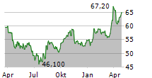 COLTENE HOLDING AG Chart 1 Jahr