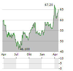 COLTENE Aktie Chart 1 Jahr