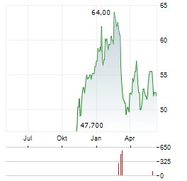 COLTENE Aktie Chart 1 Jahr