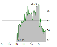 COLTENE HOLDING AG Chart 1 Jahr