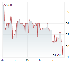 COLTENE HOLDING AG Chart 1 Jahr
