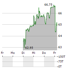 COLTENE Aktie 5-Tage-Chart