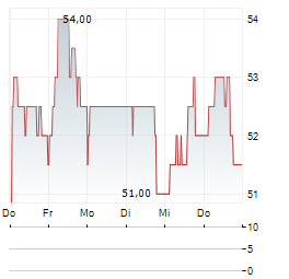 COLTENE Aktie 5-Tage-Chart
