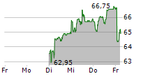 COLTENE HOLDING AG 5-Tage-Chart