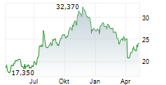 COLUMBIA BANKING SYSTEM INC Chart 1 Jahr