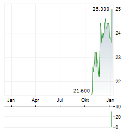 COLUMBIA BANKING SYSTEM Aktie Chart 1 Jahr