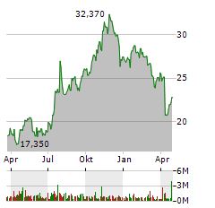 COLUMBIA BANKING SYSTEM INC Jahres Chart