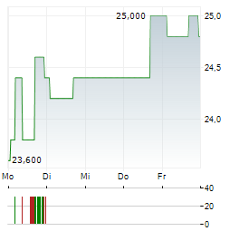 COLUMBIA BANKING SYSTEM Aktie 5-Tage-Chart