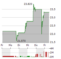 COLUMBIA BANKING SYSTEM Aktie 5-Tage-Chart