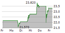 COLUMBIA BANKING SYSTEM INC 5-Tage-Chart