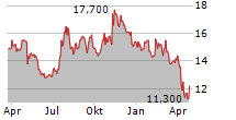 COLUMBIA FINANCIAL INC Chart 1 Jahr