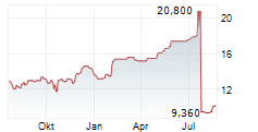 COLUMBIA FINANCIAL INC Chart 1 Jahr