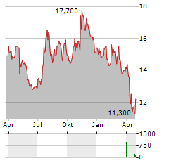 COLUMBIA FINANCIAL Aktie Chart 1 Jahr