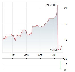 COLUMBIA FINANCIAL Aktie Chart 1 Jahr