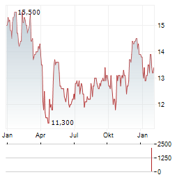 COLUMBIA FINANCIAL Aktie Chart 1 Jahr