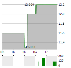 COLUMBIA FINANCIAL Aktie 5-Tage-Chart