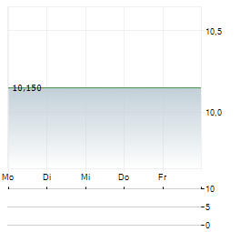 COLUMBIA FINANCIAL Aktie 5-Tage-Chart