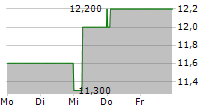 COLUMBIA FINANCIAL INC 5-Tage-Chart