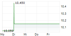 COLUMBIA FINANCIAL INC 5-Tage-Chart