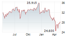 COLUMBIA SELIGMAN PREMIUM TECHNOLOGY GROWTH FUND INC Chart 1 Jahr