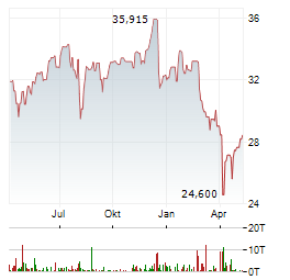 COLUMBIA SELIGMAN PREMIUM TECHNOLOGY GROWTH FUND Aktie Chart 1 Jahr