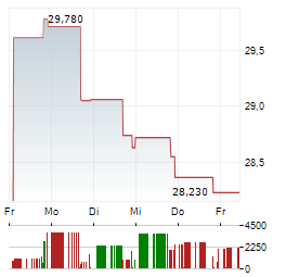 COLUMBIA SELIGMAN PREMIUM TECHNOLOGY GROWTH FUND Aktie 5-Tage-Chart