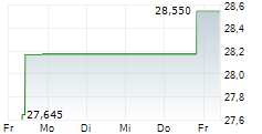 COLUMBIA SELIGMAN PREMIUM TECHNOLOGY GROWTH FUND INC 5-Tage-Chart