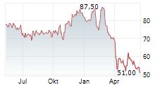 COLUMBIA SPORTSWEAR COMPANY Chart 1 Jahr