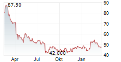 COLUMBIA SPORTSWEAR COMPANY Chart 1 Jahr