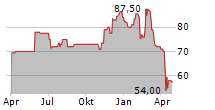 COLUMBIA SPORTSWEAR COMPANY Chart 1 Jahr