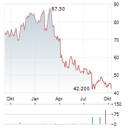 COLUMBIA SPORTSWEAR Aktie Chart 1 Jahr