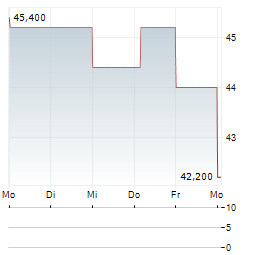 COLUMBIA SPORTSWEAR Aktie 5-Tage-Chart