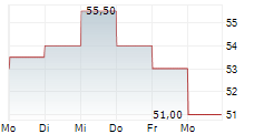 COLUMBIA SPORTSWEAR COMPANY 5-Tage-Chart