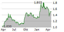 COLUMBUS A/S Chart 1 Jahr