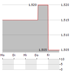 COLUMBUS A/S Aktie 5-Tage-Chart