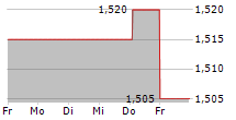 COLUMBUS A/S 5-Tage-Chart