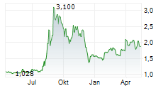 COLUMBUS ENERGY SA Chart 1 Jahr