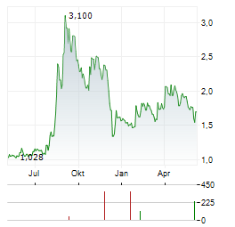 COLUMBUS ENERGY SA Aktie Chart 1 Jahr