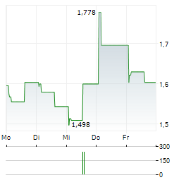 COLUMBUS ENERGY SA Aktie 5-Tage-Chart