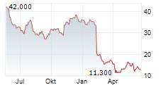 COLUMBUS MCKINNON CORPORATION Chart 1 Jahr