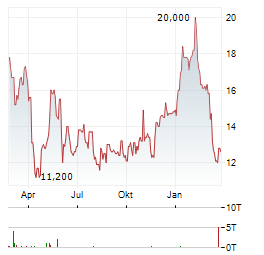 COLUMBUS MCKINNON Aktie Chart 1 Jahr