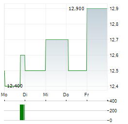 COLUMBUS MCKINNON Aktie 5-Tage-Chart