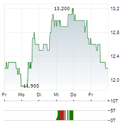 COLUMBUS MCKINNON Aktie 5-Tage-Chart