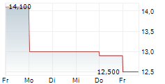 COLUMBUS MCKINNON CORPORATION 5-Tage-Chart