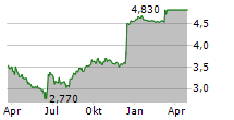 COMAL SPA Chart 1 Jahr