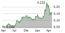 COMBA TELECOM SYSTEMS HOLDINGS LTD Chart 1 Jahr