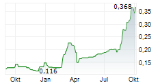 COMBA TELECOM SYSTEMS HOLDINGS LTD Chart 1 Jahr