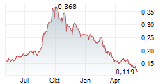 COMBA TELECOM SYSTEMS HOLDINGS LTD Chart 1 Jahr