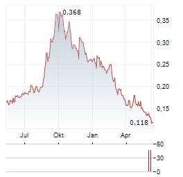 COMBA TELECOM SYSTEMS Aktie Chart 1 Jahr