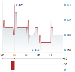 COMBA TELECOM SYSTEMS Aktie 5-Tage-Chart